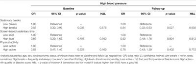 Association of High Blood Pressure With Physical Activity, Screen-Based Sedentary Time, and Sedentary Breaks in a 2-Year Cohort of Community Dwelling Adults